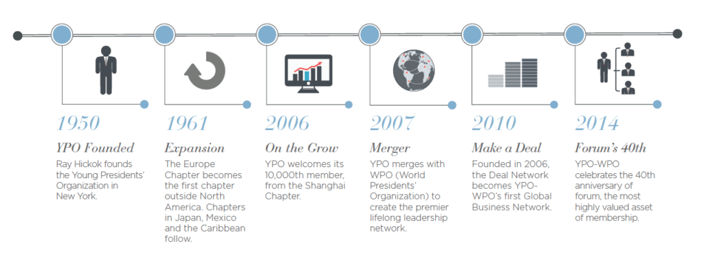 charter-jet-ypo-timeline